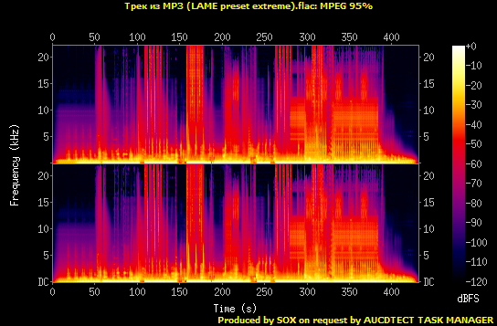 Спектрограмма трека, сжатого в MP3 при помощи LAME с пресетом extreme